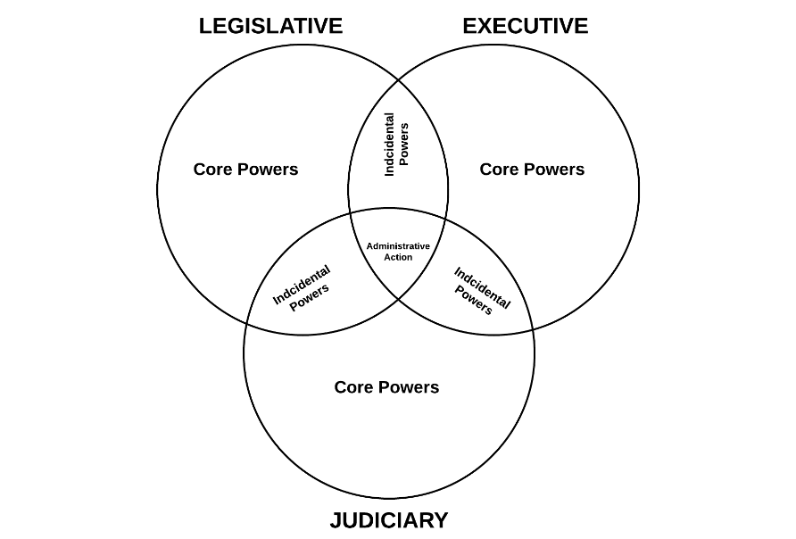The Impact of Separation of Powers in Democracy